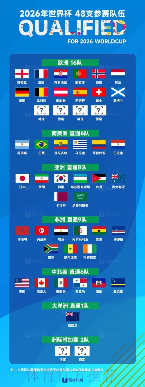 世界杯参赛球队更新